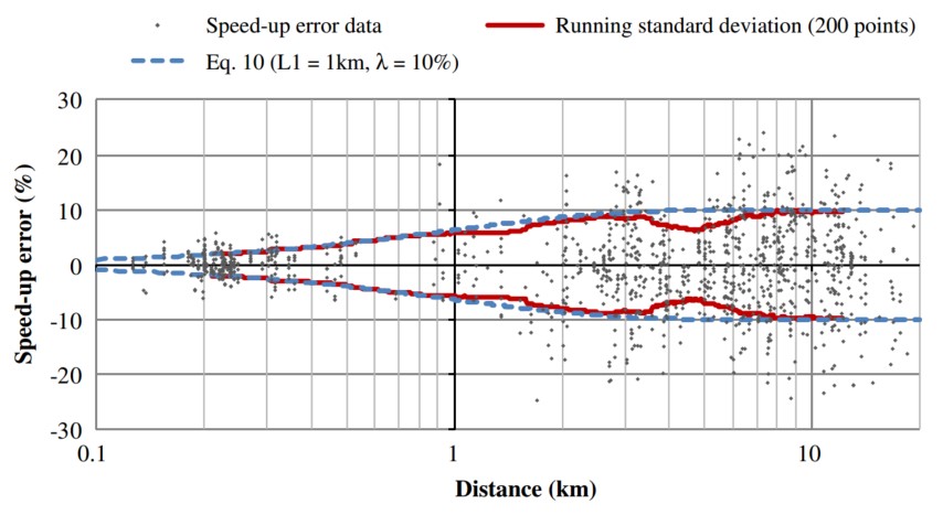 图3 模型外推不确定度：参考模型中加速比误差与外推距离趋势图.jpg